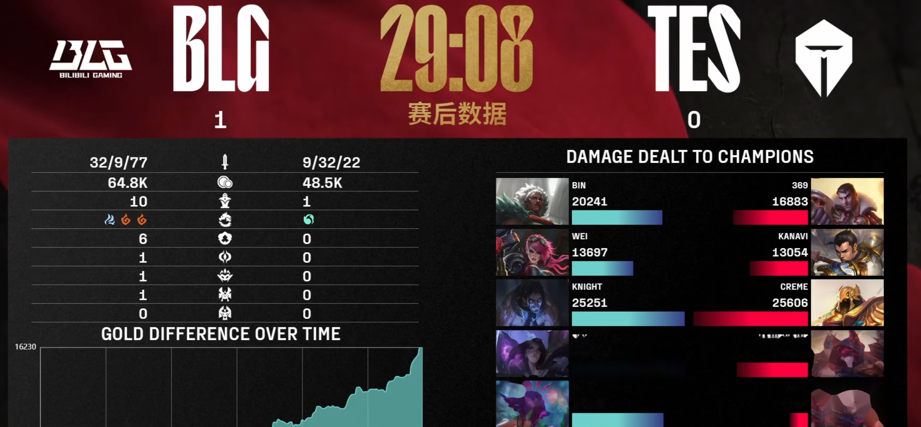 九游娱乐首页-LGD逆转RNG，369打破历史纪录的简单介绍