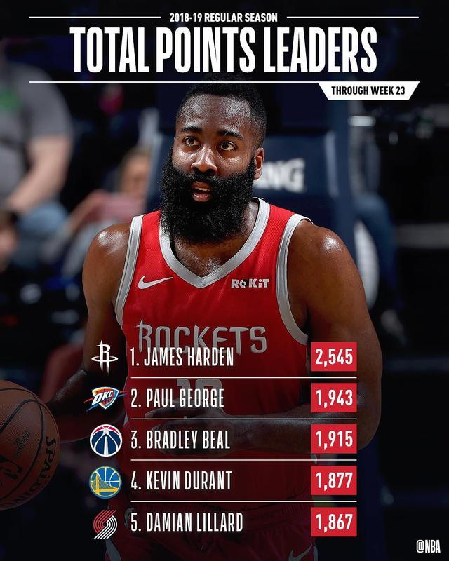 九游app下载-火箭后卫连续三场砍下30+，领跑得分榜