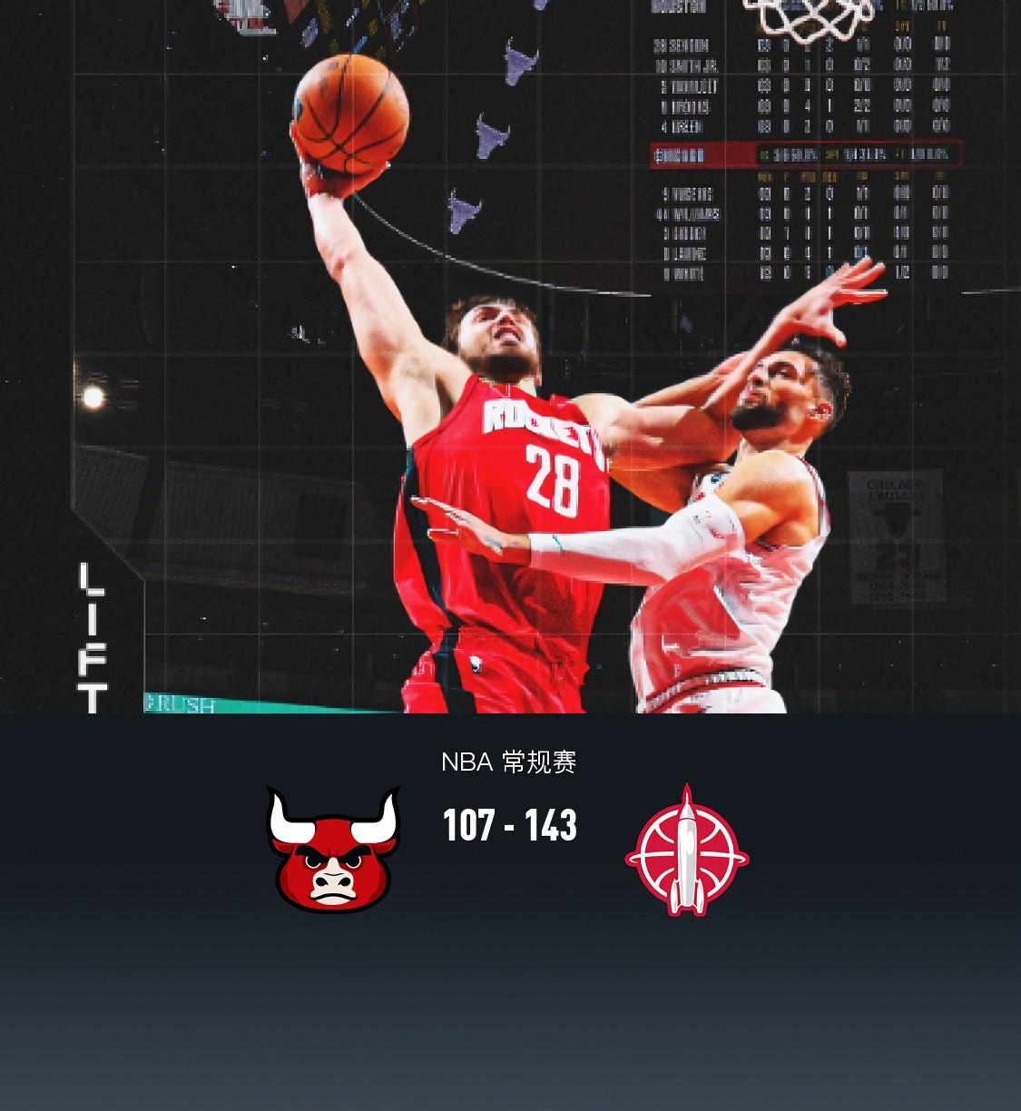 火箭后卫连续三场砍下30+，领跑得分榜